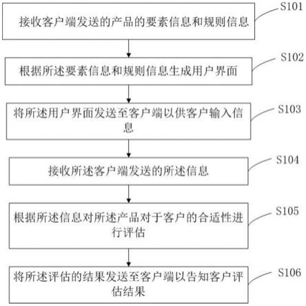 自动化评估保险合适性的方法、系统与流程