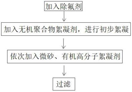 一种高氟高浊矿井水的氟浊共降处理工艺的制作方法