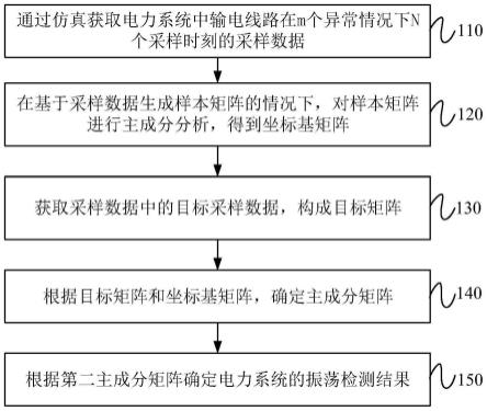 振荡检测方法、装置、设备、介质及产品