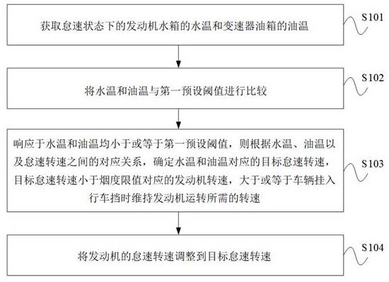 一种车辆怠速转速控制方法、装置、设备及存储介质与流程