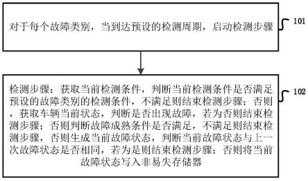 一种车辆故障状态检测方法及装置与流程