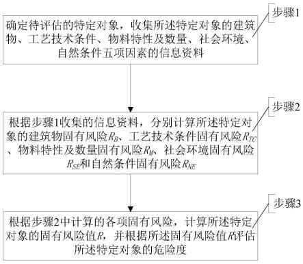 一种固有风险的危险度判断评估方法及系统与流程