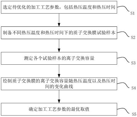 一种一体化单电池加工工艺参数的优化方法