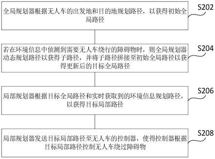 路径规划方法、装置、无人车及存储介质与流程