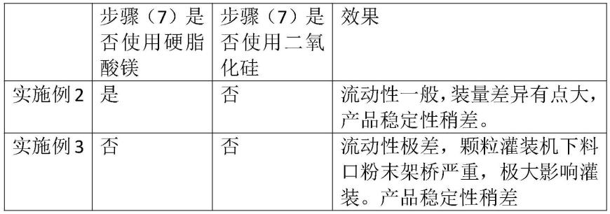 一种枸橼酸莫沙必利颗粒的制备方法与流程