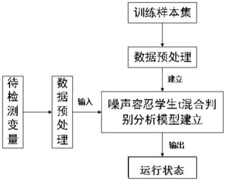 基于学生t分布方法的工业过程运行状态监测方法