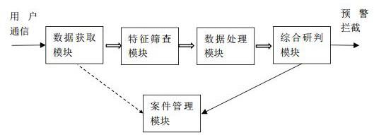 一种反通信网络诈骗研判预警拦截综合平台的制作方法