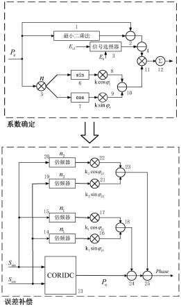 一种光栅干涉仪中非线性误差的补偿方法