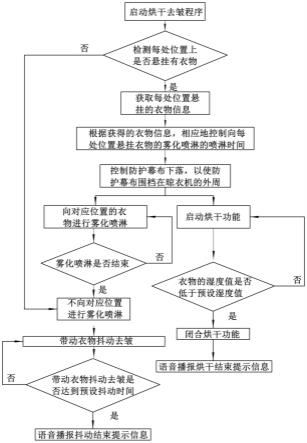 一种晾衣机去皱控制方法及晾衣机与流程