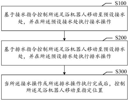 足浴机器人的控制方法、足浴机器人以及存储介质与流程