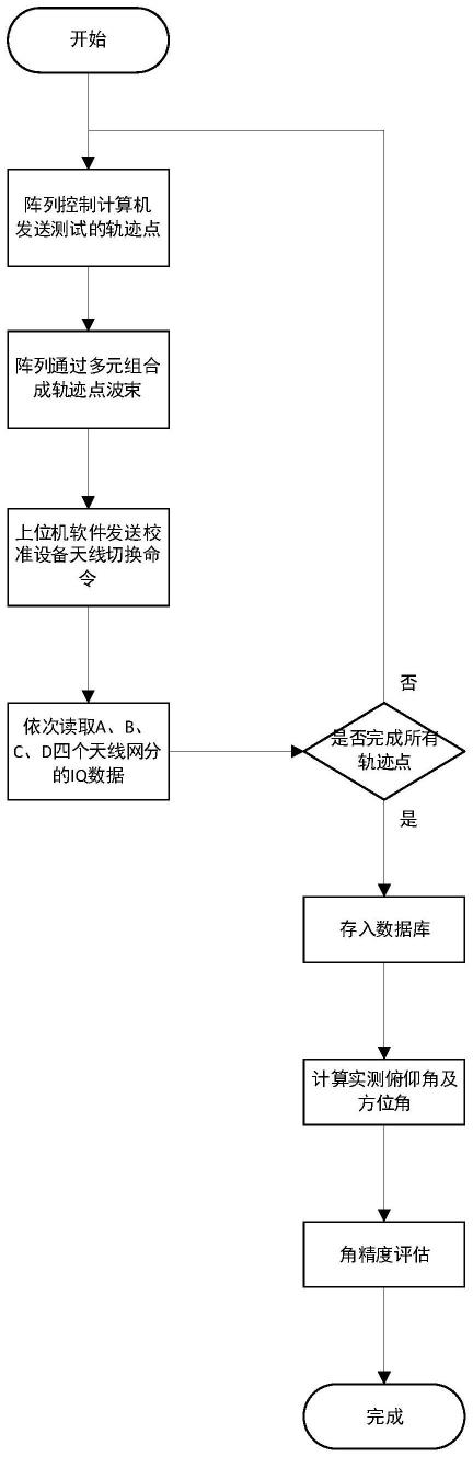 一种射频仿真阵列角精度的验证方法与流程