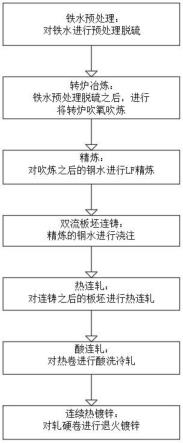 一种家电用超薄宽幅高强连续热镀锌钢及其生产方法与流程