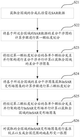 采用InSAR生成全国范围的地表形变一张图的方法和设备与流程