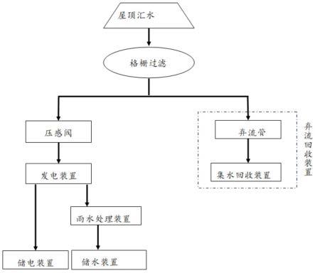 一种雨水回收发电一体化装置