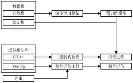 一种基于近似乘法的神经网络混合近似及误差补偿方法