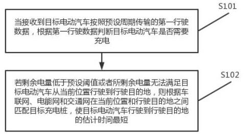 一种基于交通三网融合的电动汽车充电优化方法与流程