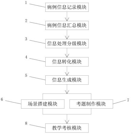 交互式急危重症病例教学平台的制作方法