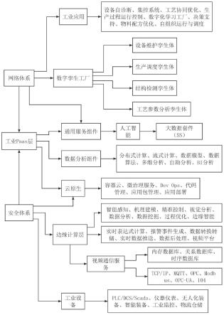 一种基于数字孪生工厂的智能管控平台