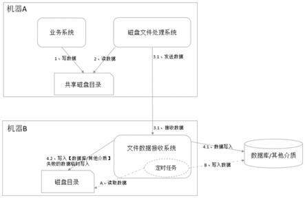 一种基于文件的数据传输方法与流程