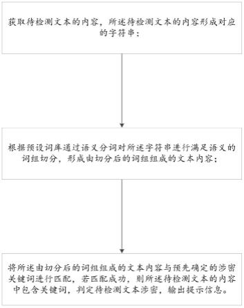 一种文本涉密检测方法、装置、计算机设备和存储介质与流程