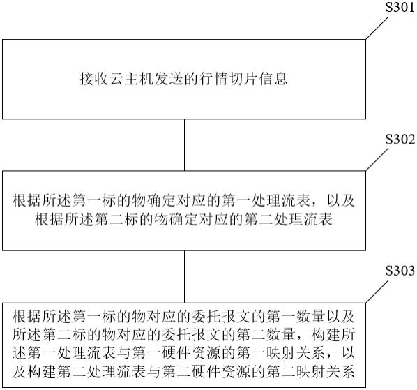 DPU硬件资源池动态配置的方法以及装置与流程