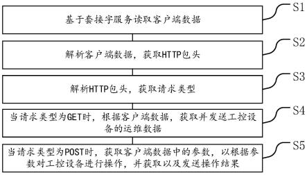 一种客户端和工控设备及其控制方法、装置和存储介质与流程