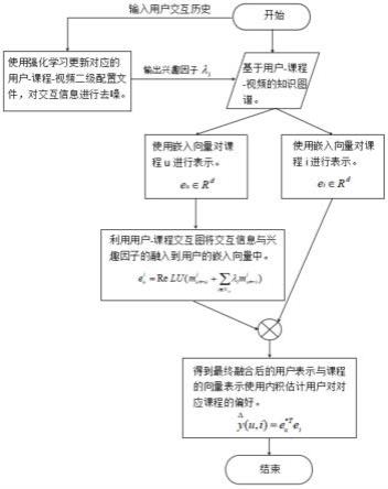 融合强化学习和知识图谱链路传播的在线课程推荐方法