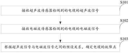 电缆故障点定位方法、探伤仪、电子设备及可读存储介质与流程