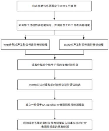 基于声发射信号的CFRP磨抛加工表面粗糙度预测方法及系统