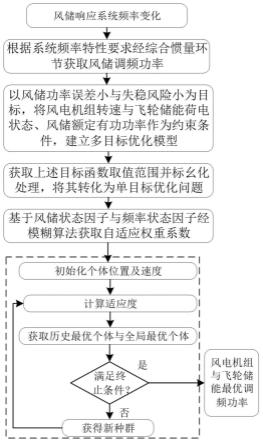 一种含飞轮储能的风电场多目标协调频率优化方法和装置与流程