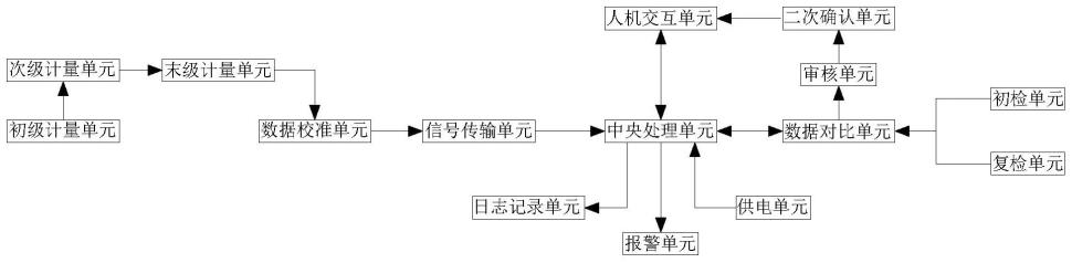 一种用于天然气计量站的计量检定控制系统的制作方法