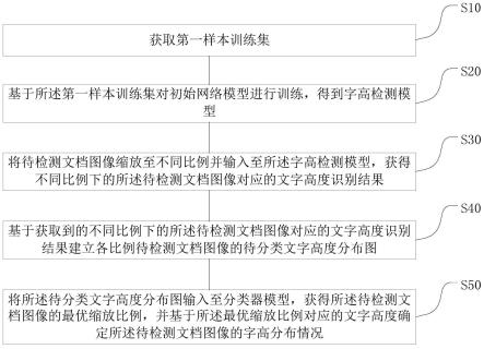 文档图像中文字高度的分布情况估计方法及装置