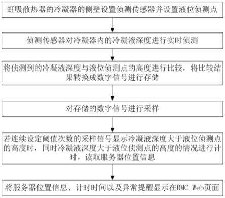 一种监控服务器主板虹吸散热器工作状态的方法、系统与流程