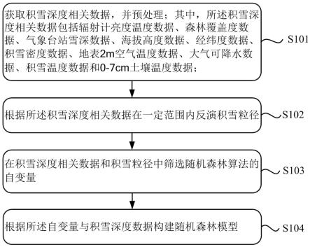 一种积雪深度的反演方法及装置