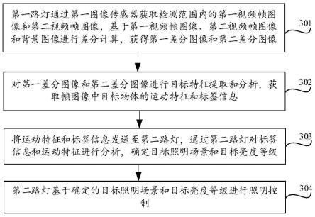 一种路灯照明控制方法、装置、设备及存储介质与流程