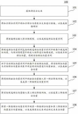 用于文本表征的特征向量生成方法、装置和电子设备与流程