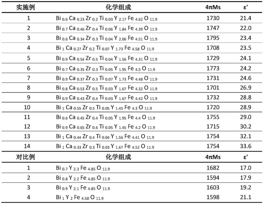 钇铁石榴石材料及其制备方法与流程