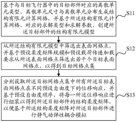 基于结构有限元模型的结构柔度矩阵生成方法及相关组件与流程