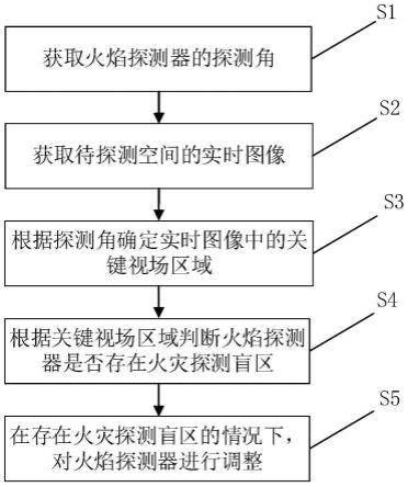 一种公路隧道火焰探测器的探测空间调试方法及装置与流程