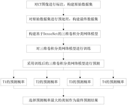 一种基于肿瘤区域CT图像的结直肠癌T分期方法及系统