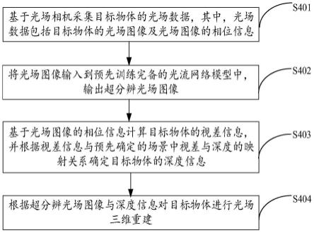 光场三维重建方法、装置、电子设备及计算机存储介质与流程