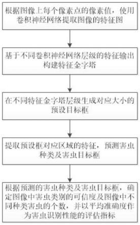 基于移动终端的储粮害虫多维信息采集及预警方法与流程