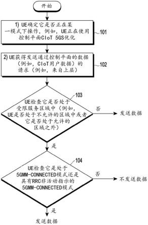 用于定义受限服务区域中的UE行为的方法和装置与流程