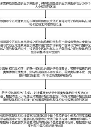 一种晶圆低纹理缺陷的检测方法与流程