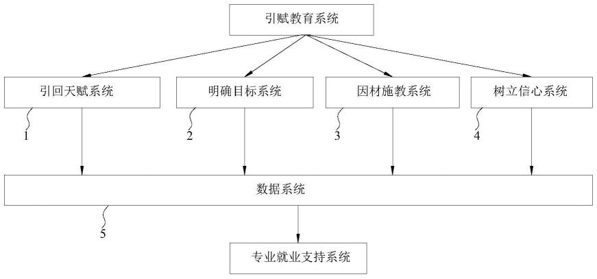 一种引赋教育系统的制作方法