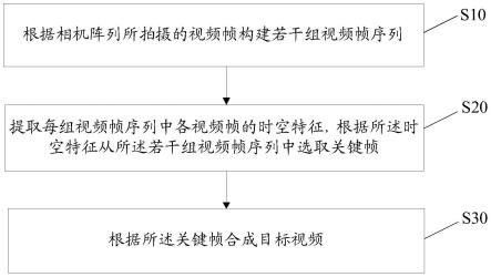 视频合成方法、装置、设备及存储介质与流程