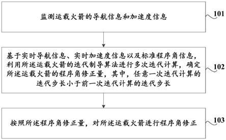 基于优化步长的运载火箭迭代制导方法及装置、存储介质与流程