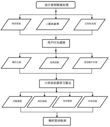 一种用于挖掘用户室内设计个性化需求的小样本分析方法与流程