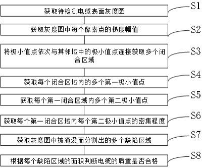 一种基于图像处理的电缆质量检测方法与流程