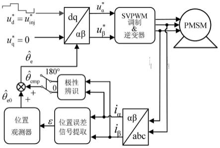 一种泵用永磁同步电机转子初始位置定位方法及装置与流程
